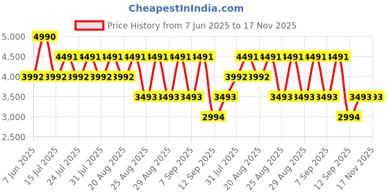myntra.com Koskii Unstitched Dress Material koskii Price History Graph from 7 Jun 2025 to 17 Nov 2025