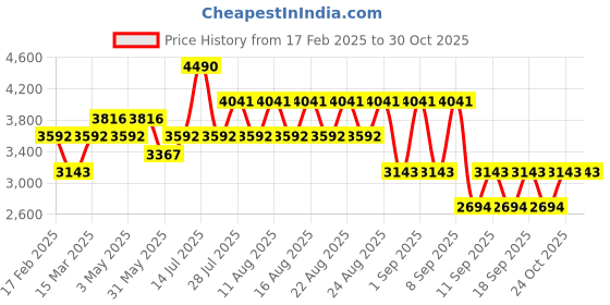 myntra.com Koskii Unstitched Dress Material koskii Price History Graph from 17 Feb 2025 to 29 Oct 2025