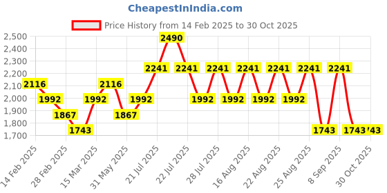 myntra.com Koskii Unstitched Dress Material koskii Price History Graph from 14 Feb 2025 to 30 Oct 2025