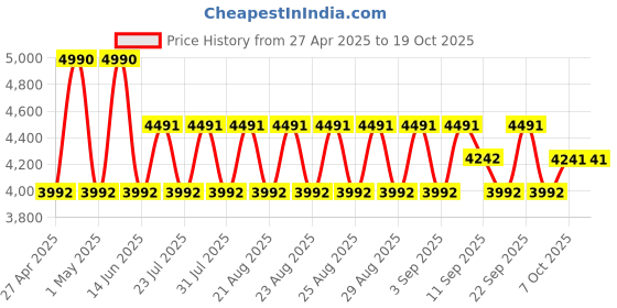myntra.com Koskii Unstitched Dress Material koskii Price History Graph from 27 Apr 2025 to 17 Oct 2025