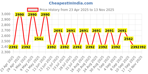 myntra.com Koskii Unstitched Dress Material koskii Price History Graph from 23 Apr 2025 to 13 Nov 2025