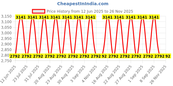 myntra.com Koskii Unstitched Dress Material koskii Price History Graph from 12 Jun 2025 to 25 Nov 2025