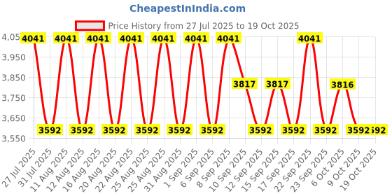 myntra.com Koskii Unstitched Dress Material koskii Price History Graph from 27 Jul 2025 to 17 Oct 2025