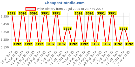 myntra.com Koskii Unstitched Dress Material koskii Price History Graph from 28 Jul 2025 to 28 Nov 2025