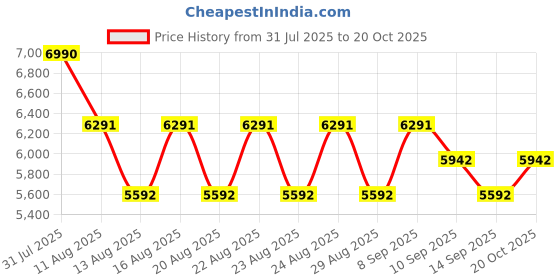 myntra.com Koskii Unstitched Dress Material koskii Price History Graph from 31 Jul 2025 to 20 Oct 2025