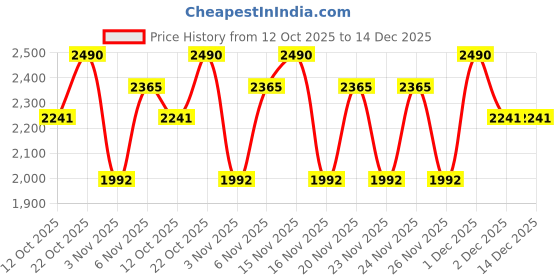 myntra.com Koskii Unstitched Dress Material koskii Price History Graph from 12 Oct 2025 to 14 Dec 2025