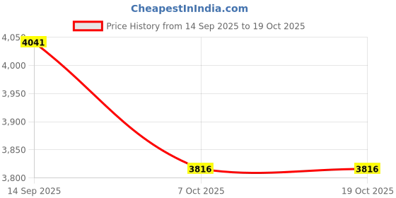 myntra.com Koskii Unstitched Dress Material koskii Price History Graph from 14 Sep 2025 to 18 Oct 2025