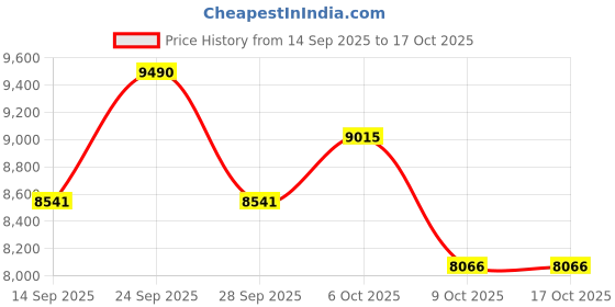 myntra.com Koskii Unstitched Dress Material koskii Price History Graph from 14 Sep 2025 to 16 Oct 2025