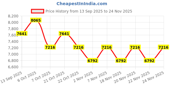 myntra.com Koskii Unstitched Dress Material koskii Price History Graph from 13 Sep 2025 to 24 Nov 2025