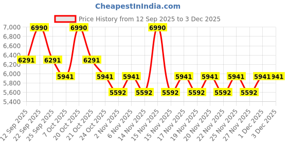 myntra.com Koskii Unstitched Dress Material koskii Price History Graph from 12 Sep 2025 to 2 Dec 2025