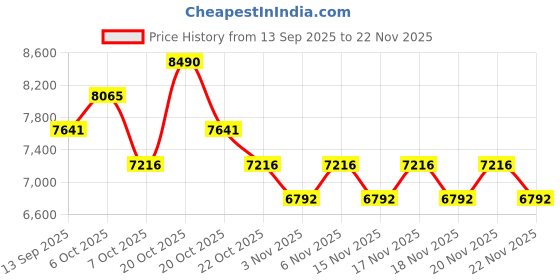 myntra.com Koskii Unstitched Dress Material koskii Price History Graph from 13 Sep 2025 to 22 Nov 2025