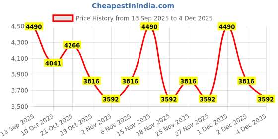 myntra.com Koskii Unstitched Dress Material koskii Price History Graph from 13 Sep 2025 to 4 Dec 2025