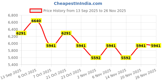 myntra.com Koskii Unstitched Dress Material koskii Price History Graph from 13 Sep 2025 to 26 Nov 2025