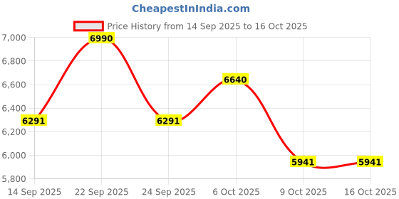 myntra.com Koskii Unstitched Dress Material koskii Price History Graph from 14 Sep 2025 to 16 Oct 2025