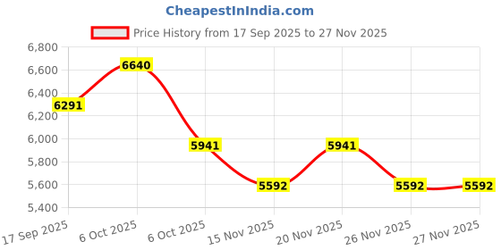 myntra.com Koskii Unstitched Dress Material koskii Price History Graph from 17 Sep 2025 to 26 Nov 2025