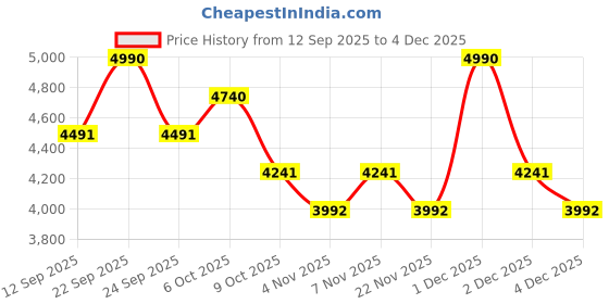 myntra.com Koskii Unstitched Dress Material koskii Price History Graph from 12 Sep 2025 to 4 Dec 2025