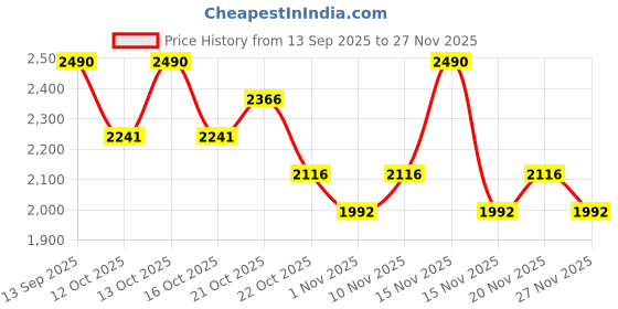myntra.com Koskii Unstitched Dress Material koskii Price History Graph from 13 Sep 2025 to 26 Nov 2025