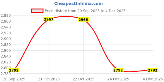 myntra.com Koskii Unstitched Dress Material koskii Price History Graph from 20 Sep 2025 to 4 Dec 2025