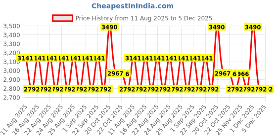 myntra.com Koskii Women Cream Threadwork Unstitched Salwar Suit koskii Price History Graph from 11 Aug 2025 to 5 Dec 2025