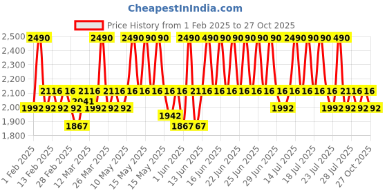 myntra.com Koskii Woven Design Embroidered Zari Saree koskii Price History Graph from 1 Feb 2025 to 27 Oct 2025