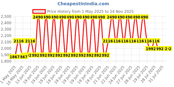 myntra.com Koskii Woven Design Zari Saree koskii Price History Graph from 1 May 2025 to 23 Nov 2025