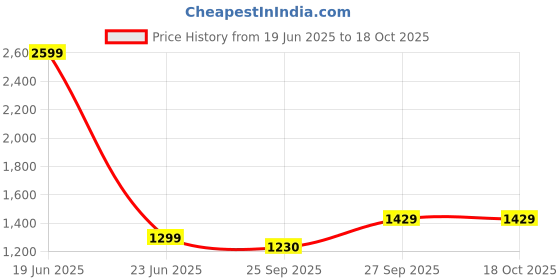 myntra.com Kotart Beige & Black 3 Pieces Floral and Botanical Wooden Wall Paintings kotart Price History Graph from 19 Jun 2025 to 17 Oct 2025