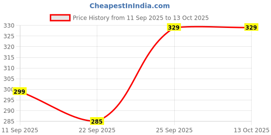 myntra.com Kotart Beige & Brown 2 Pieces Abstract Pattern Wooden Wall Arts kotart Price History Graph from 11 Sep 2025 to 13 Oct 2025