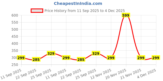 myntra.com Kotart Beige & Green 2 Pieces Abstract Boho Wooden Wall Art kotart Price History Graph from 11 Sep 2025 to 4 Dec 2025