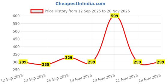 myntra.com Kotart Beige & Orange 2 Pieces Abastract Wooden Square Wall Arts kotart Price History Graph from 12 Sep 2025 to 28 Nov 2025
