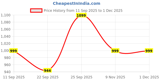 myntra.com Kotart Beige & Teal blue 2 Piece Floral and Botanical Wooden Wall Art kotart Price History Graph from 11 Sep 2025 to 1 Dec 2025