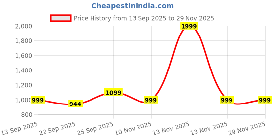myntra.com Kotart Black & Orange 2 Piece Wood Abstract Wall Paintings kotart Price History Graph from 13 Sep 2025 to 28 Nov 2025