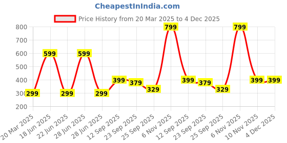 myntra.com Kotart Black & White 2 Pieces Floral Printed Wooden Wall Paintings kotart Price History Graph from 20 Mar 2025 to 4 Dec 2025