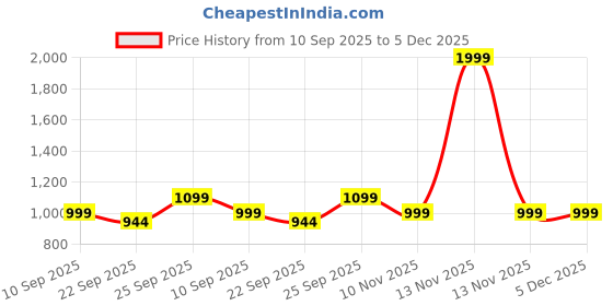 myntra.com Kotart Black Wood Abstract Wall Paintings kotart Price History Graph from 10 Sep 2025 to 5 Dec 2025