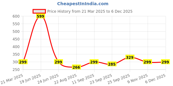 myntra.com Kotart Blue & Cream 2 Pieces Floral And Botanical Printed Wooden Wall Art kotart Price History Graph from 21 Mar 2025 to 4 Dec 2025