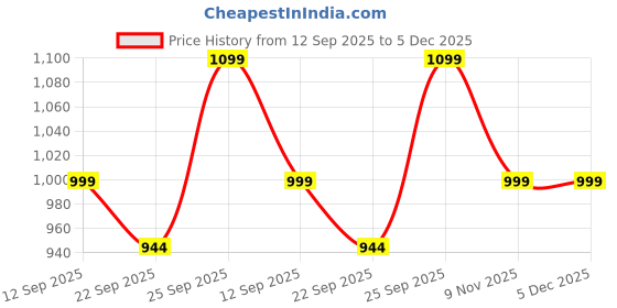 myntra.com Kotart Blue & Maroon 2 Pieces Traditional Abstract Wooden Wall Arts kotart Price History Graph from 12 Sep 2025 to 5 Dec 2025