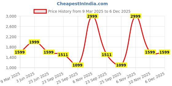 myntra.com Kotart Blue & Red 6 and more Piece Wood Abstract Wall Paintings kotart Price History Graph from 9 Mar 2025 to 5 Dec 2025