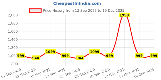 myntra.com Kotart Blue & White 2 Pieces Travel Wooden Wall Arts kotart Price History Graph from 13 Sep 2025 to 19 Dec 2025