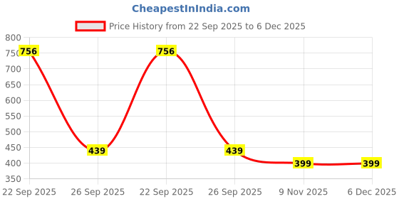 myntra.com Kotart Blue & White Set of 2 Piece Wood Abstract Wall Paintings kotart Price History Graph from 22 Sep 2025 to 5 Dec 2025