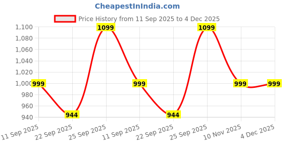 myntra.com Kotart Brown 2 Piece Wood Floral and Botanical Wall Paintings kotart Price History Graph from 11 Sep 2025 to 4 Dec 2025