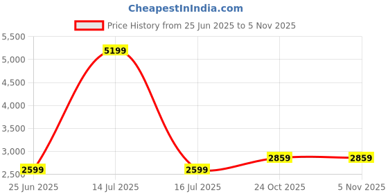 myntra.com Kotart Brown 6 Piece Wooden Abstract Wall Art kotart Price History Graph from 25 Jun 2025 to 3 Nov 2025