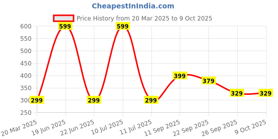 myntra.com Kotart Brown & Beige 2 Piece Wood Abstract Wall Paintings kotart Price History Graph from 20 Mar 2025 to 9 Oct 2025