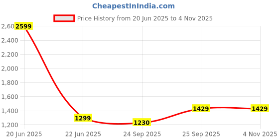 myntra.com Kotart Brown & Beige 3 Pieces Floral and Botanical Wooden Wall Paintings kotart Price History Graph from 20 Jun 2025 to 2 Nov 2025