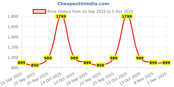 myntra.com Kotart Brown & Beige 3 Pieces Wooden Abstract Wall Arts kotart Price History Graph from 10 Sep 2025 to 4 Dec 2025