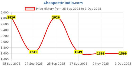 myntra.com Kotart Brown & Beige 6 Pieces Abstract Printed Wooden Wall Art kotart Price History Graph from 25 Sep 2025 to 3 Dec 2025