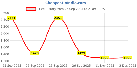 myntra.com Kotart Brown & Beige3 Pieces Abstract Wooden Wall Arts kotart Price History Graph from 23 Sep 2025 to 2 Dec 2025
