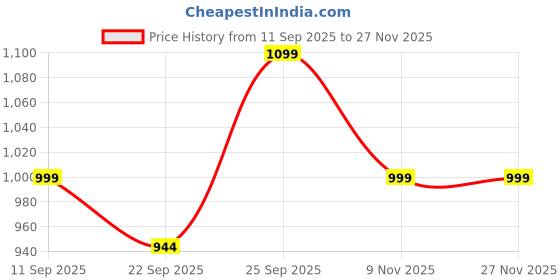 myntra.com Kotart Brown & Black 2 Piece Wood Abstract Wall Paintings kotart Price History Graph from 11 Sep 2025 to 27 Nov 2025