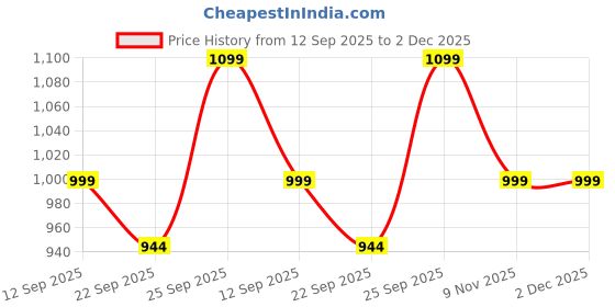 myntra.com Kotart Brown & Black 2 Piece Wood Floral and Botanical Wall Paintings kotart Price History Graph from 12 Sep 2025 to 2 Dec 2025