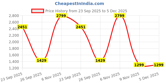 myntra.com Kotart Brown & Black 3 Pieces Wooden Abstract Wall Art kotart Price History Graph from 23 Sep 2025 to 5 Dec 2025