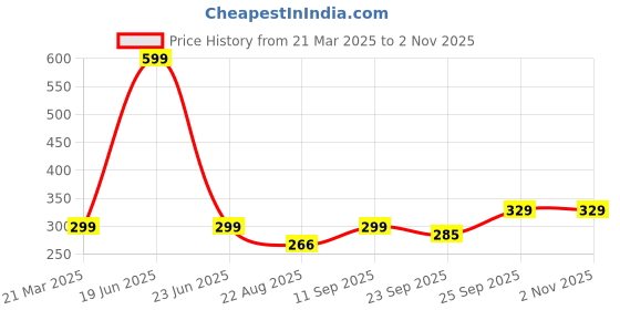 myntra.com Kotart Brown & Blue 2 Piece 2 Pieces Traditional Floral Wood Wall Art kotart Price History Graph from 21 Mar 2025 to 2 Nov 2025