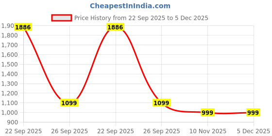 myntra.com Kotart Brown & Blue 2 Pieces Bird On Tree Printed Wooden Wall Arts kotart Price History Graph from 22 Sep 2025 to 4 Dec 2025